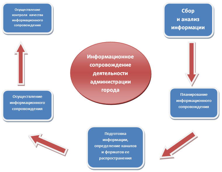 Информационное сопровождение проекта