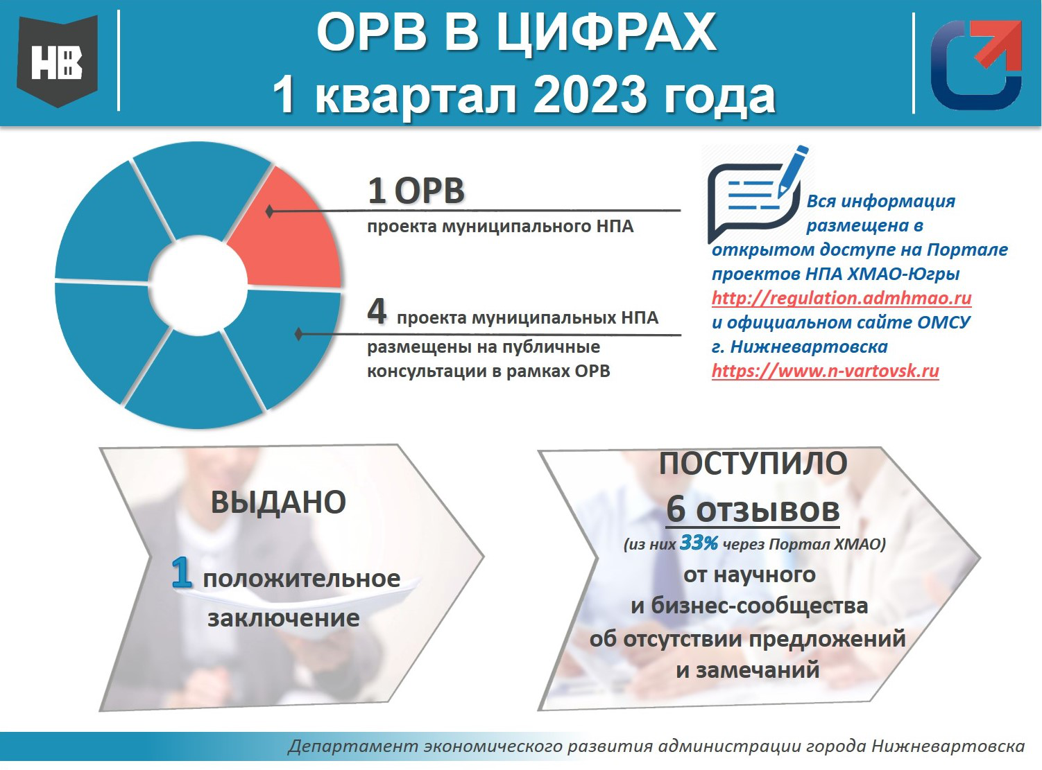 ОРВ в цифрах: Статистика проведения ОРВ проектов муниципальных НПА, экспертизы и ОФВ муниципальных НПА в администрации города Нижневартовска за 1 квартал 2023 год