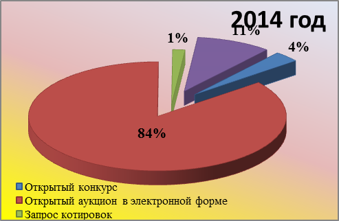 Отчет главы администрации города за 2014 год : Осуществление закупок товаров, работ, услуг для обеспечения муниципальных нужд