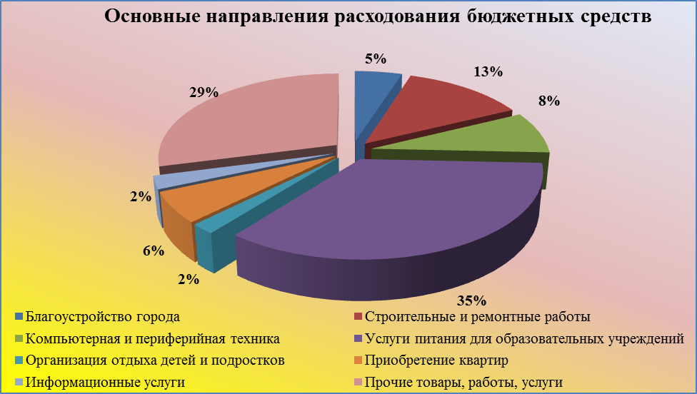 Отчет главы администрации города за 2014 год : Осуществление закупок товаров, работ, услуг для обеспечения муниципальных нужд