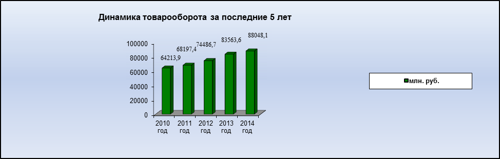 Отчет главы администрации города за 2014 год : Развитие потребительского рынка