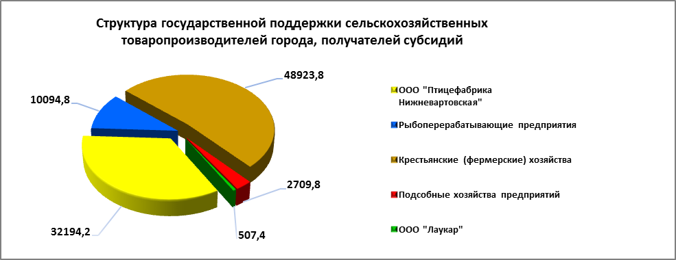 Структура сельского хозяйства. Структура государственная поддержка сельхозтоваропроизводителей. Виды товаропроизводителей. Программа государственной поддержки сельского хозяйства расход. Структура производства продукции сельского хозяйства по отраслям.